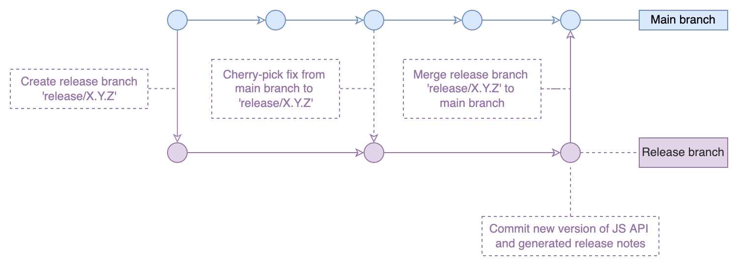 gitflow-release.svg