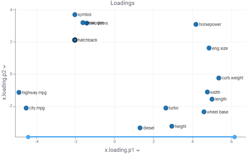 Loadings scatterplot