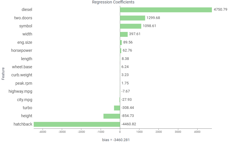 Regression Coefficients bar chart