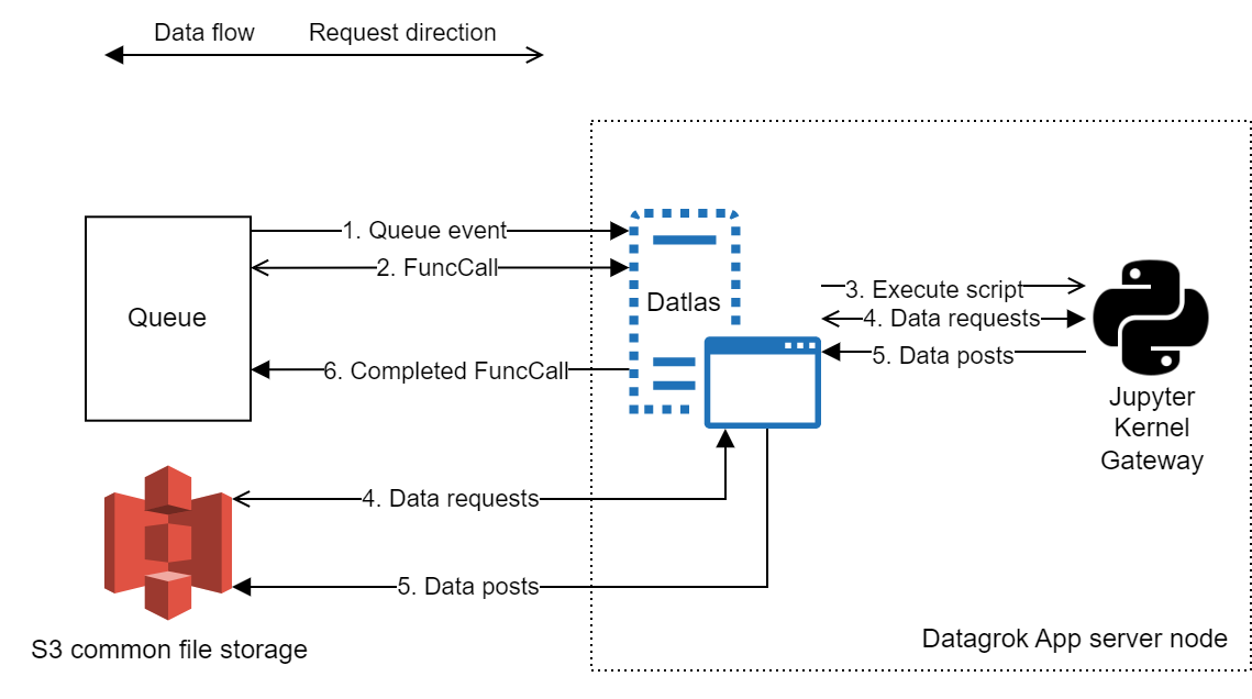 Queue Node
